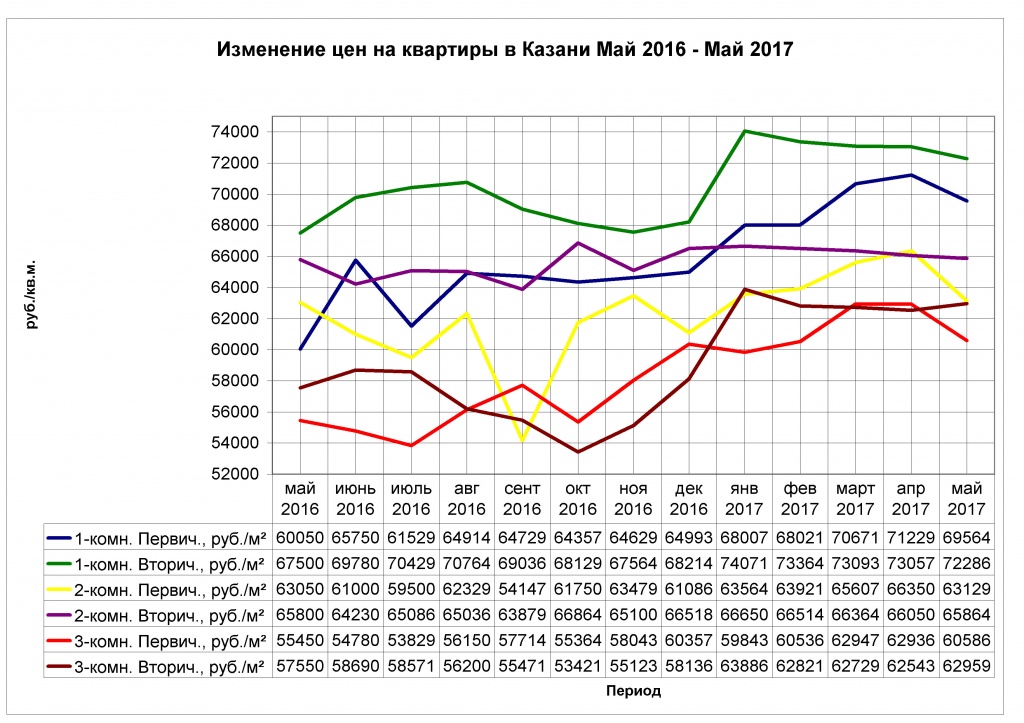 Изменение цен на квартиры в Казани Май 2016-2017.jpg